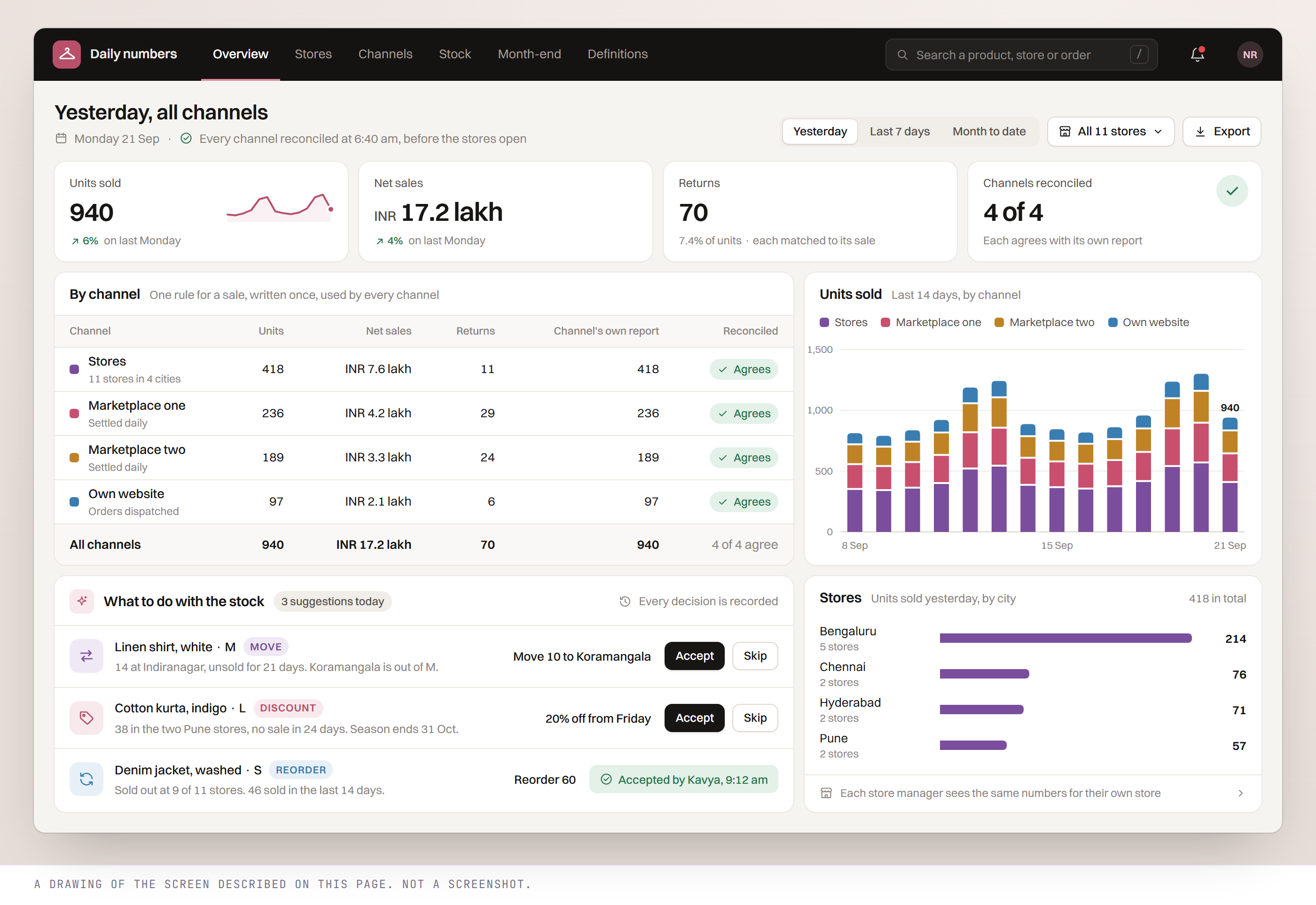 Yesterday across every channel on one dashboard: units sold, returns, each channel agreeing with its own report, a trend of units by channel, and the suggestions for what to move, discount or reorder. A drawing of the screen described here. Not a screenshot.