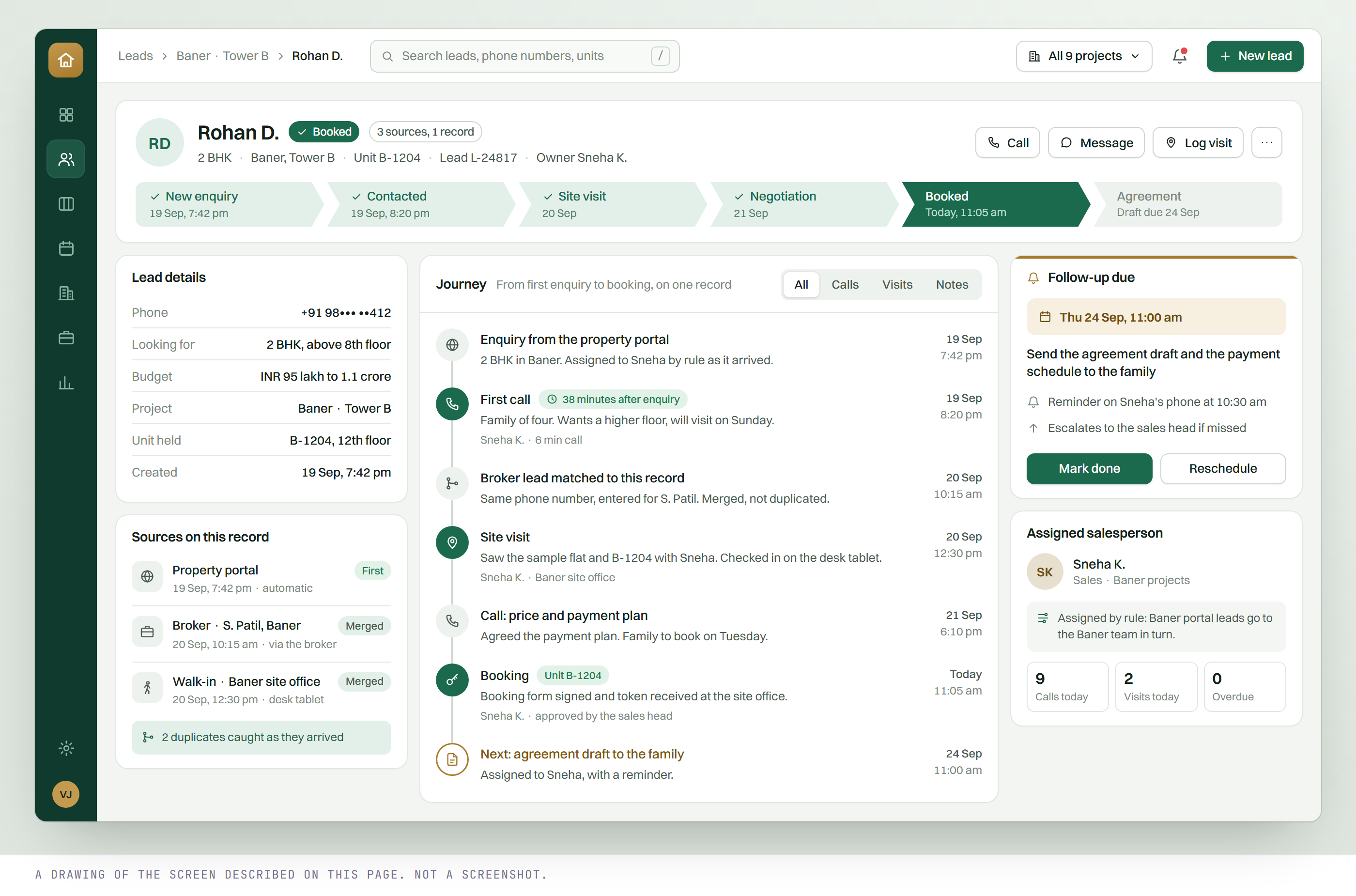 One buyer's lead record: the portal, broker and site office enquiries merged onto it, the salesperson it was assigned to, the next step due with its reminder, the pipeline stage it has reached, and its journey from first enquiry to booking. A drawing of the screen described here. Not a screenshot.
